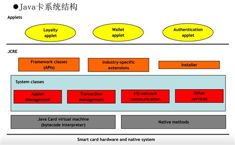 java applet smart card|wikipedia java card.